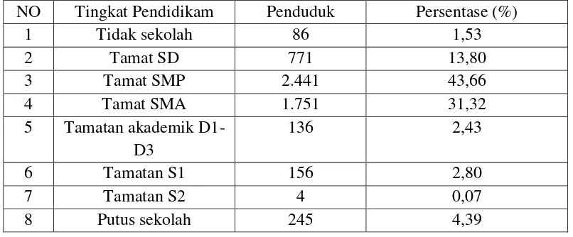 Tabel 3. Jumlah penduduk desa Bandung Baru berdasrakan tingkat pendidikan 