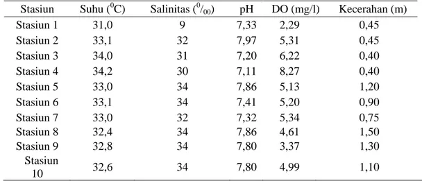 Tabel 1. Hasil Pengamatan Parameter Kualitas Perairan pada saat Menuju Pasang di Muara  Sungai Silugonggo Pati 