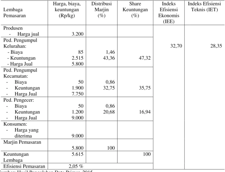 Tabel 1: Rata-rata Distribusi Marjin, Keuntungan  dan Efisiensi Pola I Pemasaran Kacang Tanah