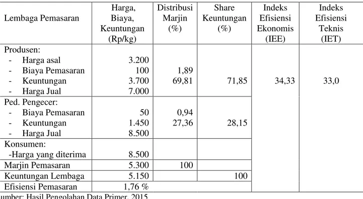 Tabel 2.  Rata-rata Distribusi Marjin dan Keuntungan dan Efisiensi pada Pola II Pemasaran Kacang  Tanah