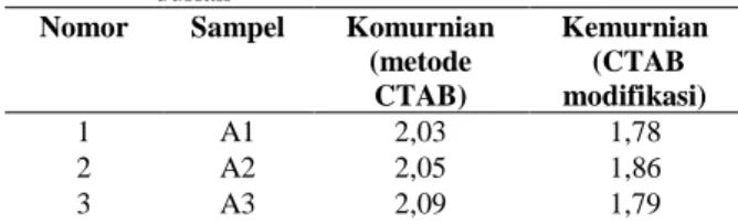Tabel 2.  Data  Kemurnian  DNA  Genom  pada  tanaman  durian 