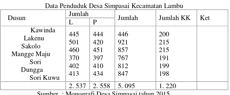 Tabel 4.3Data Penduduk Desa Simpasai Kecamatan Lambu