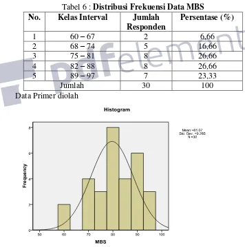Tabel 6 : Distribusi Frekuensi Data MBS 