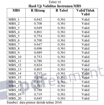 Tabel 10 Hasil Uji Validitas Instrumen MBS 