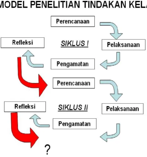 Gambar 1. Spiral Penelitian Tindakan Kelas  