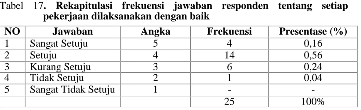 Tabel  17.  Rekapitulasi  frekuensi  jawaban  responden  tentang setiap pekerjaan dilaksanakan dengan baik