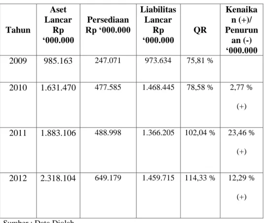 Tabel 7 Perhitungan Quick Ratio  PT Tunas Baru Lampung Tbk 