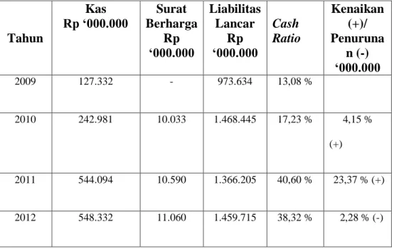 Tabel 8 Perhitungan Cash Ratio  PT Tunas Baru Lampung Tbk 