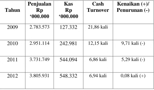 Tabel 9 Perhitungan Cash Turn Over  PT Tunas Baru Lampung Tbk 