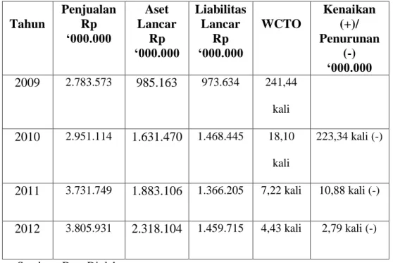Tabel 10 Perhitungan Working Capital Turn Over  PT Tunas Baru Lampung Tbk 