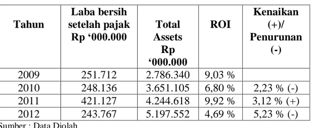 Tabel 1 Perhitungan Return On Investment  PT Tunas Baru Lampung Tbk 