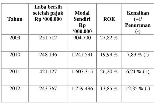 Tabel 2 Perhitungan Return On Equity  PT Tunas Baru Lampung Tbk 