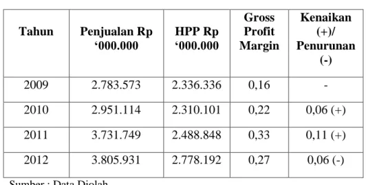 Tabel 3 Perhitungan Gross Profit Margin  PT Tunas Baru Lampung Tbk 