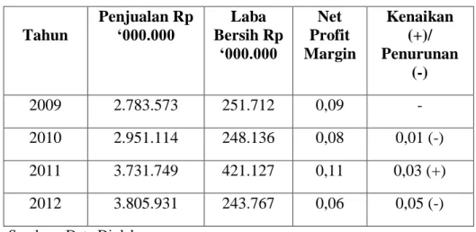 Tabel 4 Perhitungan Net Profit Margin  PT Tunas Baru Lampung Tbk 