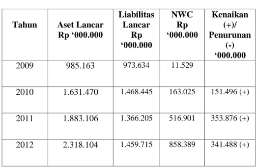 Tabel 5 Perhitungan Net Working Capital  PT Tunas Baru Lampung Tbk 