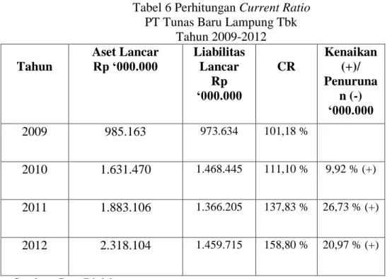 Tabel 6 Perhitungan Current Ratio  PT Tunas Baru Lampung Tbk 