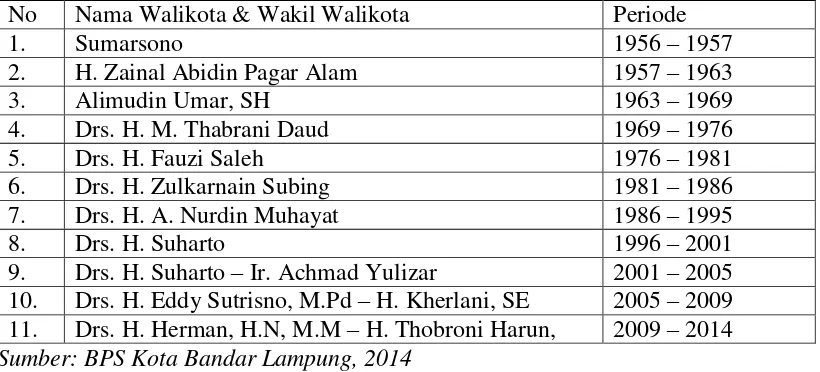 Tabel 2 Nama-Nama Walikota dan Wakil Walikota Bandar Lampung dan 