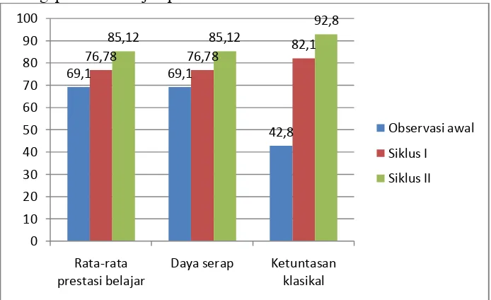 Gambar 2. Diagram Peningkatan Prestasi Belajar IPA pada Observasi Awal, Siklus I dan  Siklus II