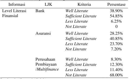 Tabel 5. Hasil Level Literasi Keuangan Pengurus BUMDes Kecamatan Cimaung