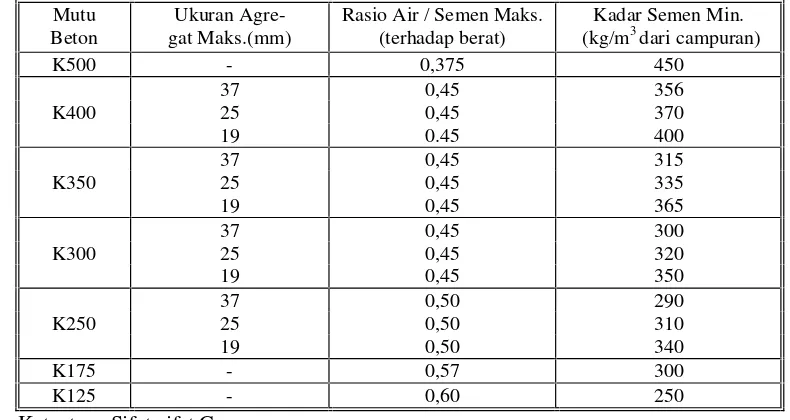 Tabel 7.1.2.(2) Sifat-sifat Agregat