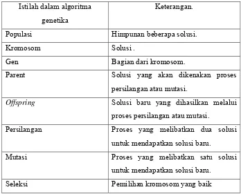 Tabel 2.2.2.1 Tabel istilah dalam Algoritma Genetika 
