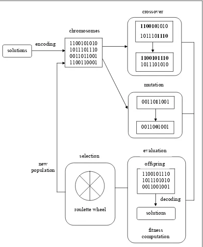 Gambar 2.2.3.1   Ilustrasi Algoritma Genetika 