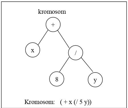 Gambar 2.2.5.4   Contoh kromosom dengan pengkodean pohon 