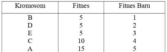 Tabel 2.2.6.1  Contoh populasi dengan 5 kromosom yang diberi fitness 
