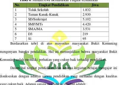 Tabel 7. Jumlah Sarana Pendidikan 