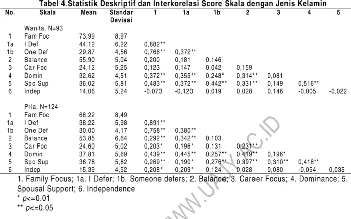 Tabel 4.Statistik Deskriptif dan Interkorelasi Score Skala dengan Jenis Kelamin  