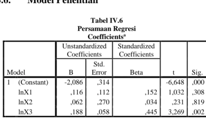 Tabel IV.6  Persamaan Regresi  Coefficients a Model  Unstandardized Coefficients  Standardized Coefficients  t  Sig