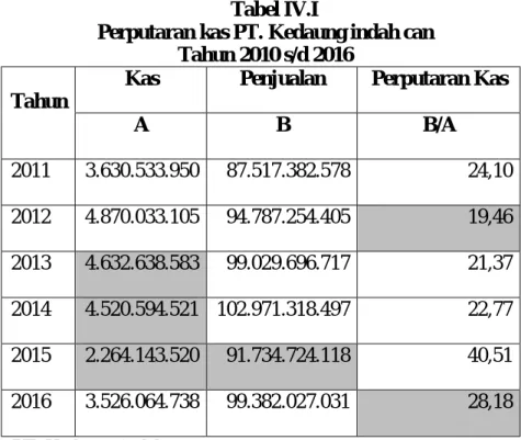 Tabel IV.I 