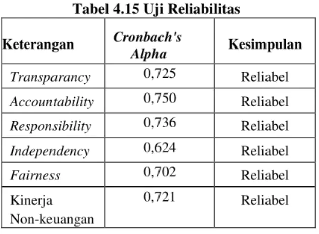 Tabel 4.15 Uji Reliabilitas 