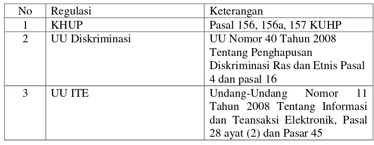 Tabel 1. Pasal-pasal pidana terkait SARA 