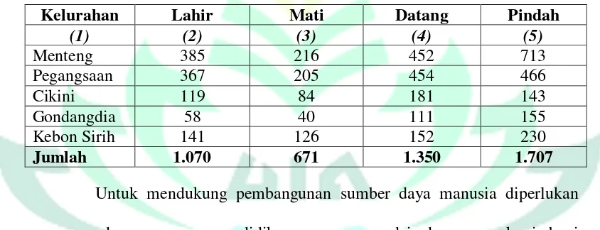 Tabel 3 penduduk di Kecamatan Menteng 
