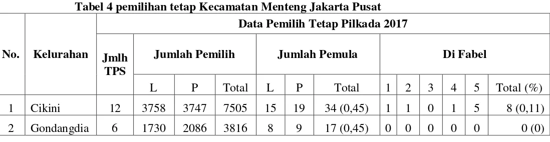 Tabel 4 pemilihan tetap Kecamatan Menteng Jakarta Pusat 