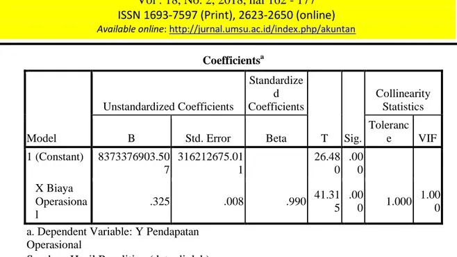 Tabel 4.6  Output SPSS Uji-t  Coefficients a Model  Unstandardized Coefficients  Standardized Coefficients  T  Sig