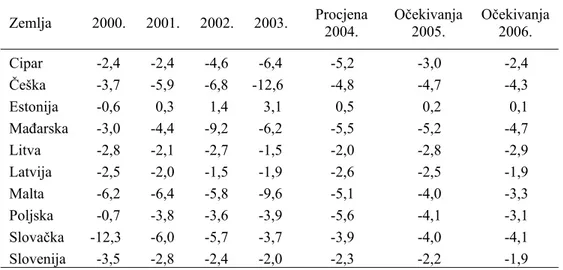Tablica 2. Višak/manjak opće države (% BDP-a) 