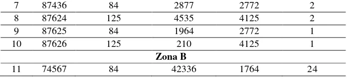 Tabel 4 Throughput Tiap Jenis Produk Zona A 