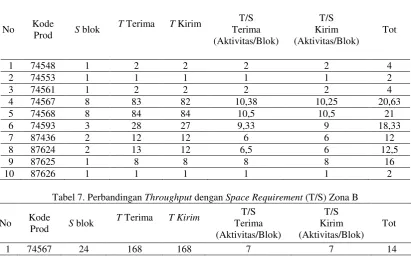 Tabel 7. Perbandingan Throughput dengan Space Requirement (T/S) Zona B 
