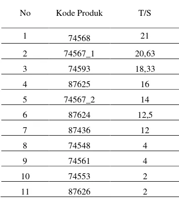 Tabel 8. Perankingan Perbandingan T/S 