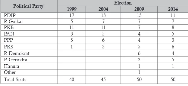 Table 2: Map of Political Power and Electoral Results in Brebes