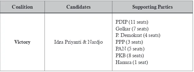 Table 3: Candidates and Coalitions in the 2017 Brebes Regional Election