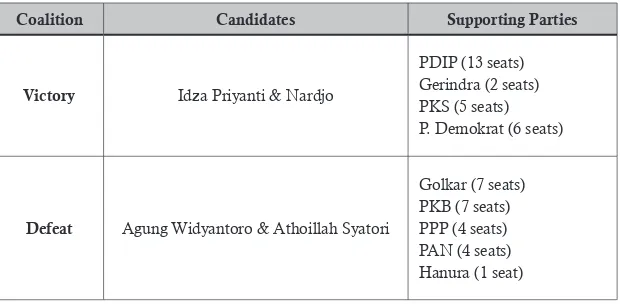Table 4: Candidates and Coalitions in the 2012 Brebes Regional Election
