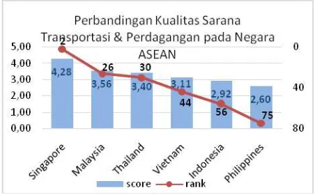 Gambar 3 | Perbandingan Kualitas Sarana Transportasi Negara ASEAN dalam LPI 2014 