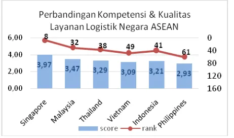 Gambar 5 | Kompetensi dan Kualitas Layanan Logistik ASEAN menurut LPI 2014 