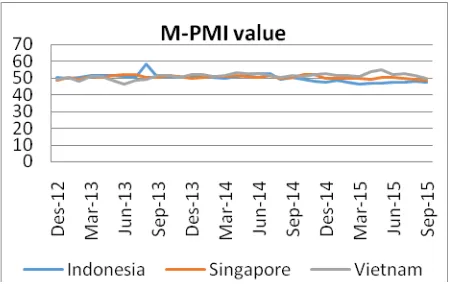 Gambar 8 | Perbandingan m-PMI Indonesia dengan Singapura dan Vietnam 