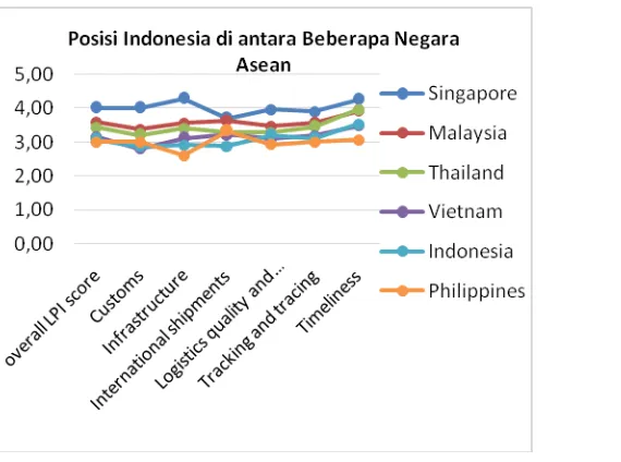 Gambar 2 | Perbandingan tingkat efisiensi kepabeanan Indonesia dengan negara ASEAN 