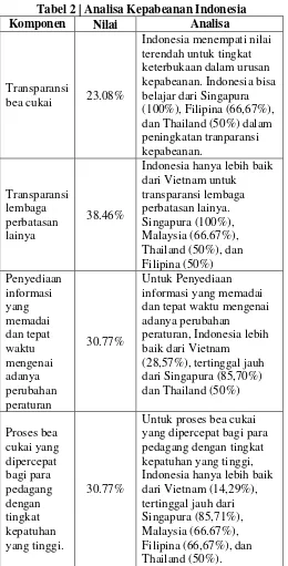 Tabel 2 | Analisa Kepabeanan Indonesia 