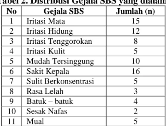 Tabel 2. Distribusi Gejala SBS yang dialami oleh Responden Gedung Utama Perusahaan Fabrikasi Kapal 
